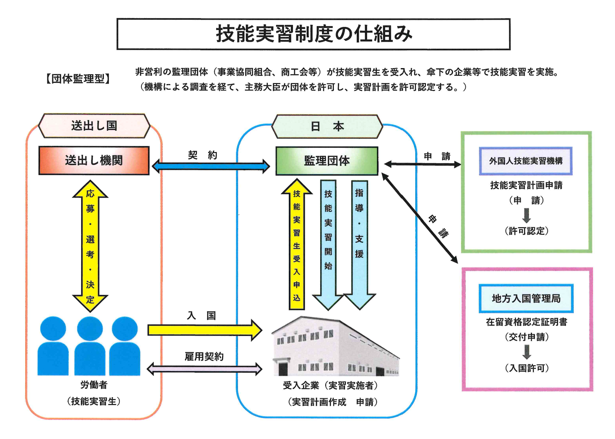 技能実習制度　グローバル２１もがみ協同組合　外国人技能実習機構