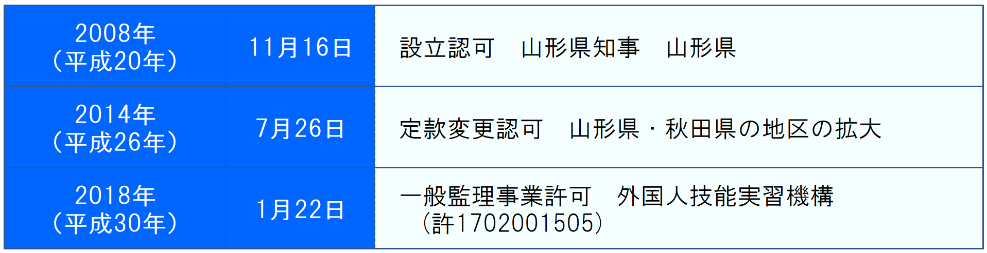 設立認可　山形県知事　山形県　 定款変更認可　山形県・秋田県の地区の拡大 一般監理事業許可　外国人技能実習機構 　(許1702001505)