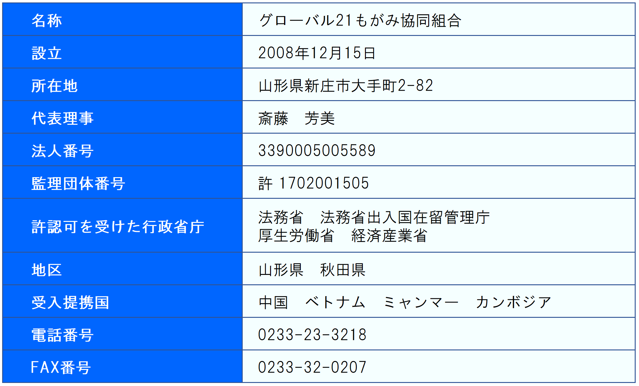 名称　グローバル21もがみ協同組合　設立　2008年12月15日　所在地　山形県新庄市大手町2-82　法人番号　3390005005589　監理団体番号　許 1702001505　許認可を受けた行政省庁　法務省　法務省出入国在留管理庁　厚生労働省　経済産業省　地区　山形県　秋田県　受入提携国　中国　ベトナム　ミャンマー　カンボジア　電話番号　0233-23-3218　FAX番号　0233-32-0207